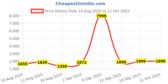 myntra.com DOE BUCK Wood Wool Round Ottomans doe buck Price History Graph from 10 Aug 2025 to 10 Oct 2025