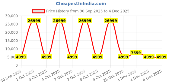 myntra.com DOE BUCK Yellow & Black 360 Degree Rotation Leatherette & Metal Gaming Chair doe buck Price History Graph from 30 Sep 2025 to 4 Dec 2025