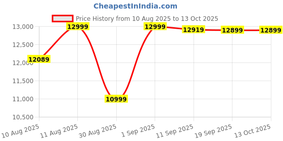 myntra.com DOE BUCK Yellow Cushioned Lounge Chair doe buck Price History Graph from 10 Aug 2025 to 12 Oct 2025