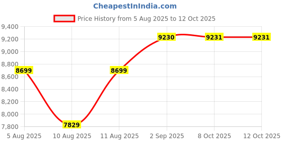 myntra.com doe buck Doebuck Herrin Sage Lounge Chair doe buck Price History Graph from 5 Aug 2025 to 12 Oct 2025