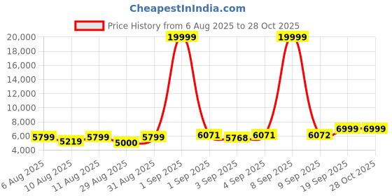 myntra.com doe buck DOEBUCK MITZI DINING CHAIR doe buck Price History Graph from 6 Aug 2025 to 28 Oct 2025