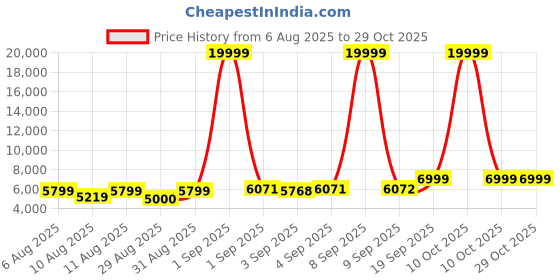 myntra.com doe buck DOEBUCK MITZI DINING CHAIR doe buck Price History Graph from 6 Aug 2025 to 29 Oct 2025