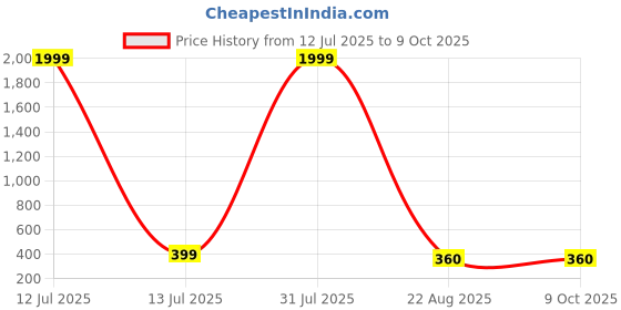 myntra.com DOECRAFT Men Leather Two Fold Wallet doecraft Price History Graph from 12 Jul 2025 to 8 Oct 2025