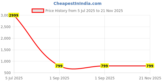 myntra.com DOECRAFT Men Printed Leather Card Holder doecraft Price History Graph from 5 Jul 2025 to 20 Nov 2025
