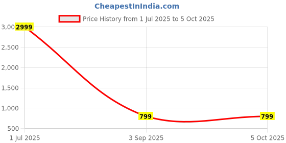 myntra.com DOECRAFT Men Printed Leather Three Fold Wallet doecraft Price History Graph from 1 Jul 2025 to 5 Oct 2025