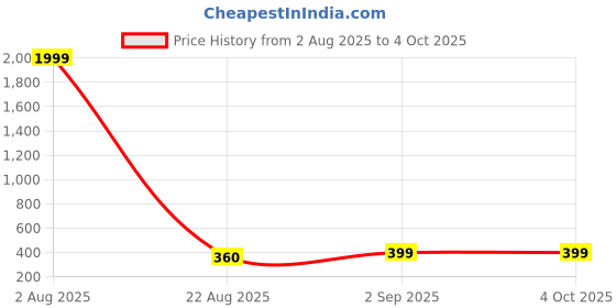 myntra.com DOECRAFT Men Printed Leather Two Fold Wallet doecraft Price History Graph from 2 Aug 2025 to 4 Oct 2025