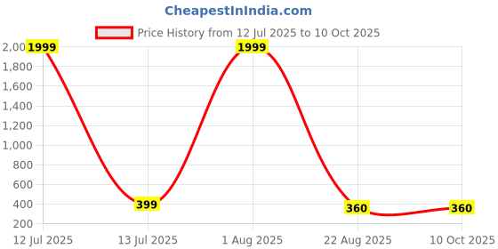 myntra.com DOECRAFT Men RFID Leather Two Fold Wallet doecraft Price History Graph from 12 Jul 2025 to 9 Oct 2025