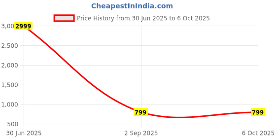 myntra.com DOECRAFT Men Self Design Leather Two Fold Wallet doecraft Price History Graph from 30 Jun 2025 to 6 Oct 2025