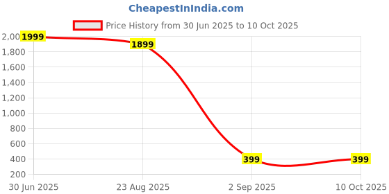 myntra.com DOECRAFT Men Textured Leather Two Fold Wallet doecraft Price History Graph from 30 Jun 2025 to 9 Oct 2025