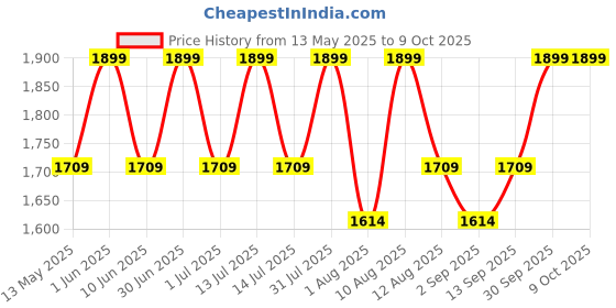 myntra.com DOFT CANDLES Balmy Bergamot Scented Oil With 8 Reed Sticks Diffuser Set - 200 ml doft candles Price History Graph from 13 May 2025 to 9 Oct 2025