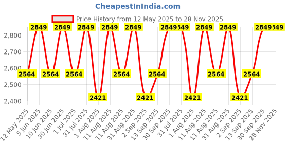 myntra.com DOFT CANDLES Blue Core Candle doft candles Price History Graph from 12 May 2025 to 27 Nov 2025
