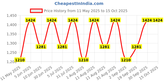 myntra.com DOFT CANDLES Blue Scented Lid Jar Candle doft candles Price History Graph from 11 May 2025 to 15 Oct 2025