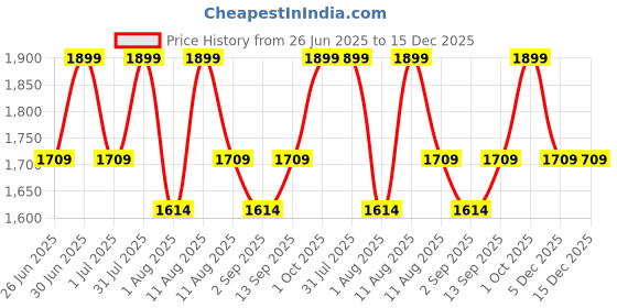 myntra.com DOFT CANDLES Cosmic Hues Summer Nectar Scented Lid Jar Candle doft candles Price History Graph from 26 Jun 2025 to 15 Dec 2025