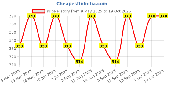 myntra.com DOFT CANDLES Doft Scent Sack Lavender Breeze Fragrance- 42 g doft candles Price History Graph from 9 May 2025 to 18 Oct 2025