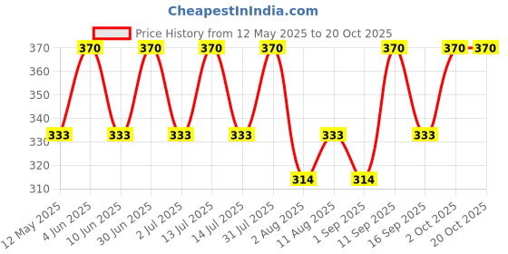 myntra.com DOFT CANDLES Fragrance Sent Sack - 42 gm doft candles Price History Graph from 12 May 2025 to 18 Oct 2025