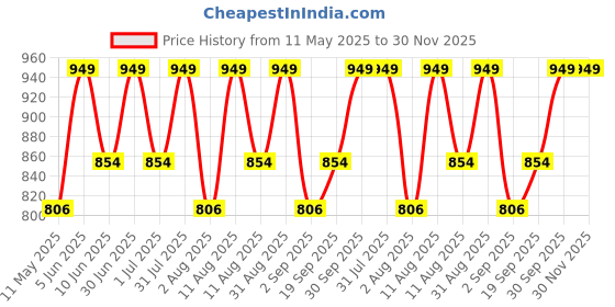 myntra.com DOFT CANDLES Green Scented Lid Jar Candle doft candles Price History Graph from 11 May 2025 to 30 Nov 2025