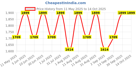 myntra.com DOFT CANDLES Grey Scented Jar Hurricane Candle doft candles Price History Graph from 11 May 2025 to 14 Oct 2025
