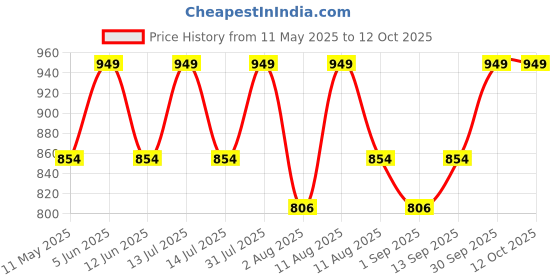 myntra.com DOFT CANDLES Peach-Coloured Core Candle doft candles Price History Graph from 11 May 2025 to 12 Oct 2025