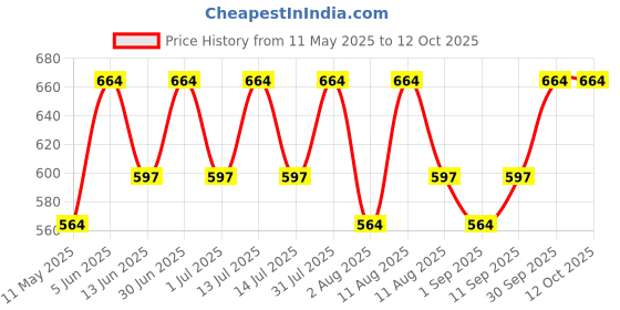 myntra.com DOFT CANDLES Peach Scented Trinket Jar Candle With Lid doft candles Price History Graph from 11 May 2025 to 12 Oct 2025