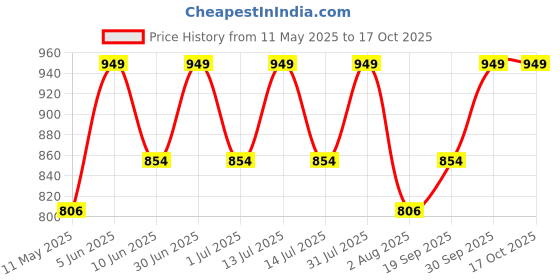 myntra.com DOFT CANDLES Pink Core Candle doft candles Price History Graph from 11 May 2025 to 16 Oct 2025