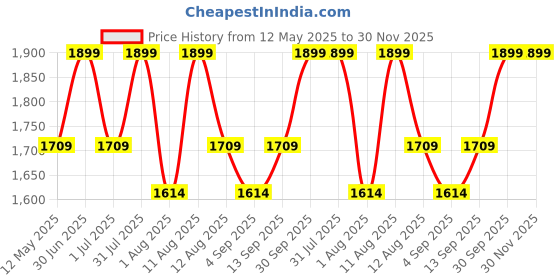 myntra.com DOFT CANDLES Red Scented Jar Hurricane Candle doft candles Price History Graph from 12 May 2025 to 30 Nov 2025