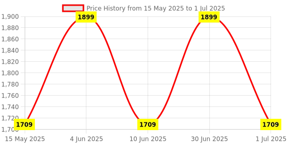 myntra.com DOFT CANDLES Sage Cleanse Scented Oil With 8 Reed Sticks Diffuser Set - 200 ml doft candles Price History Graph from 15 May 2025 to 1 Jul 2025