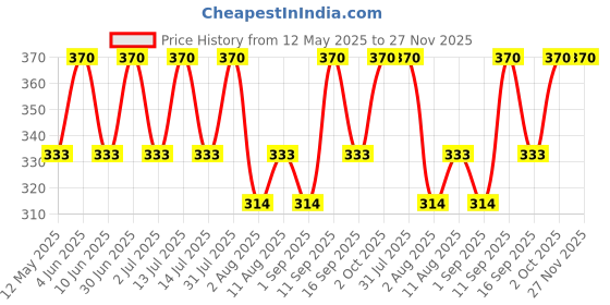 myntra.com DOFT CANDLES Scent Sack Orange Cassis Fragrance doft candles Price History Graph from 12 May 2025 to 27 Nov 2025