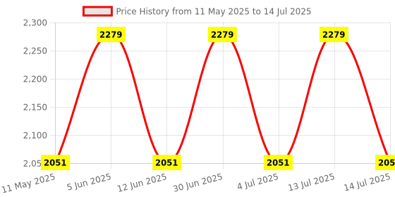myntra.com DOFT CANDLES Scented Natural Reed Diffuser With 10 Sticks doft candles Price History Graph from 11 May 2025 to 14 Jul 2025
