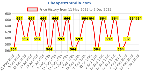 myntra.com DOFT CANDLES Silver-Toned Core Candle doft candles Price History Graph from 11 May 2025 to 2 Dec 2025