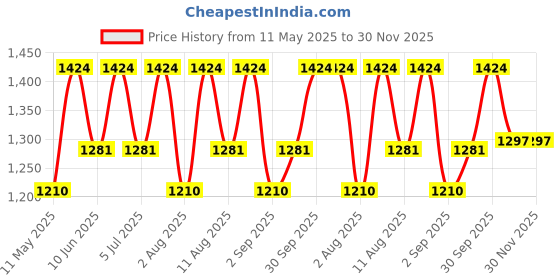 myntra.com DOFT CANDLES Sundance Aura Green Herbal Haven Scented Jar Candle doft candles Price History Graph from 11 May 2025 to 30 Nov 2025