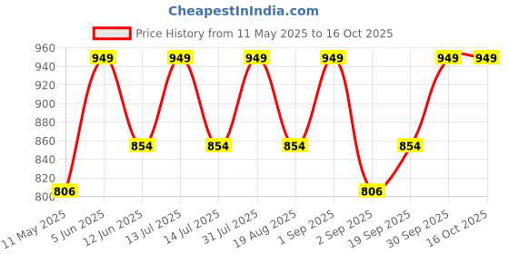 myntra.com DOFT CANDLES Sundance Aura Orange Summer Nectar Scented Jar Candle doft candles Price History Graph from 11 May 2025 to 15 Oct 2025