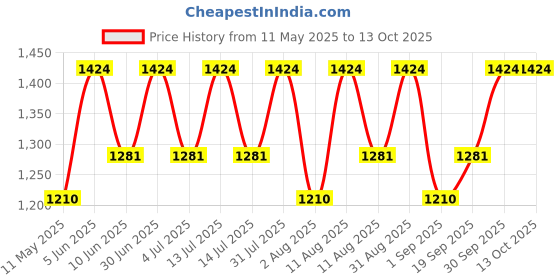 myntra.com DOFT CANDLES Yellow Core Candle doft candles Price History Graph from 11 May 2025 to 12 Oct 2025