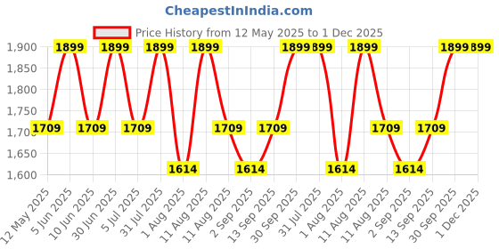 myntra.com DOFT CANDLES Yellow Scented Jar Hurricane Candle doft candles Price History Graph from 12 May 2025 to 1 Dec 2025