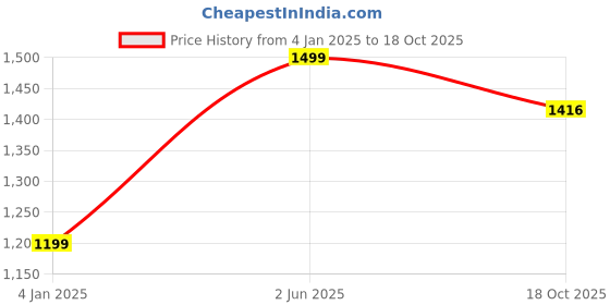 myntra.com DOGAteens Women Printed Pure Cotton T-shirt dogateens Price History Graph from 4 Jan 2025 to 18 Oct 2025