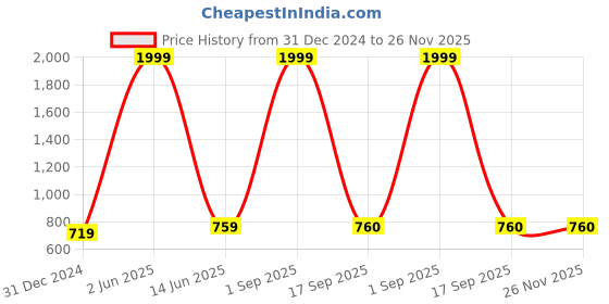 myntra.com Dogi Verg Men Abstract Printed Cuban Collar Relaxed Casual Shirt dogi verg Price History Graph from 31 Dec 2024 to 25 Nov 2025