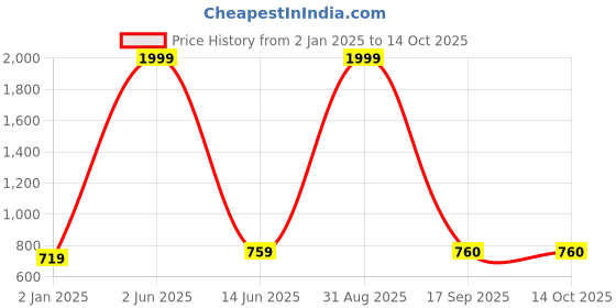 myntra.com Dogi Verg Men Abstract Printed Cuban Collar Relaxed Casual Shirt dogi verg Price History Graph from 2 Jan 2025 to 14 Oct 2025