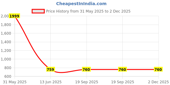 myntra.com Dogi Verg Men Abstract Printed Cuban Collar Relaxed Casual Shirt dogi verg Price History Graph from 31 May 2025 to 2 Dec 2025