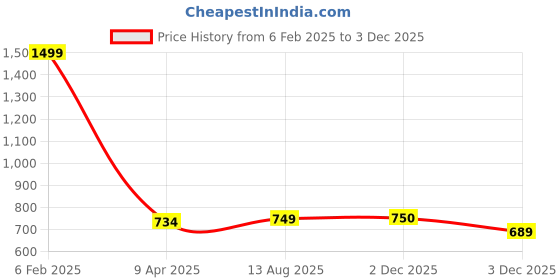 myntra.com Dogi Verg Men Solid Round Neck Cotton Slim Fit T-shirt dogi verg Price History Graph from 6 Feb 2025 to 3 Dec 2025