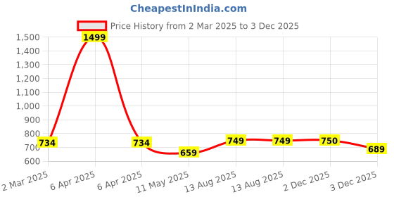 myntra.com Dogi Verg Men Solid Round Neck Cotton Slim Fit T-shirt dogi verg Price History Graph from 2 Mar 2025 to 3 Dec 2025