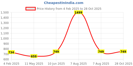myntra.com Dogi Verg Men Solid Round Neck Cotton Slim Fit T-shirt dogi verg Price History Graph from 4 Feb 2025 to 27 Oct 2025