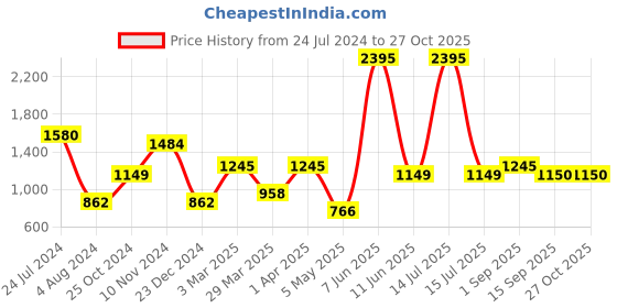 myntra.com Dogi Verg Men Tailored Slim Fit Cotton Chinos Trousers dogi verg Price History Graph from 24 Jul 2024 to 27 Oct 2025