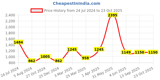 myntra.com Dogi Verg Men Tailored Slim Fit Cotton Chinos Trousers dogi verg Price History Graph from 24 Jul 2024 to 23 Oct 2025