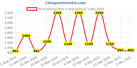 myntra.com Dogi Verg Men Tailored Slim Fit Trousers dogi verg Price History Graph from 5 Aug 2024 to 1 Dec 2025
