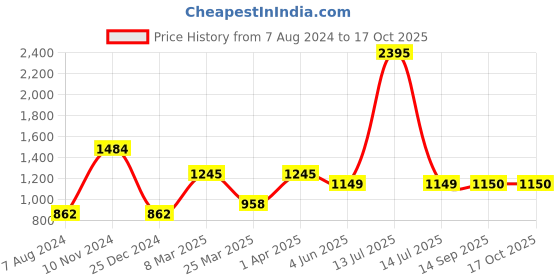 myntra.com Dogi Verg Men Tailored Slim Fit Trousers dogi verg Price History Graph from 7 Aug 2024 to 16 Oct 2025