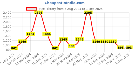 myntra.com Dogi Verg Men Tailored Slim Fit Trousers dogi verg Price History Graph from 5 Aug 2024 to 1 Dec 2025