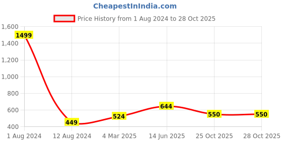 myntra.com Dogi Verg Polo Collar Slim Fit Cotton T-shirt dogi verg Price History Graph from 1 Aug 2024 to 27 Oct 2025