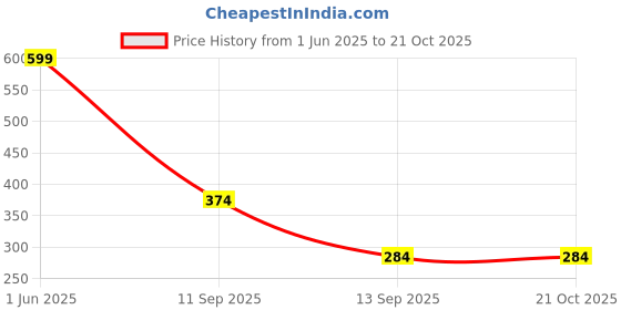 myntra.com Dogman Floral Printed Pure Cotton Kurti dogman Price History Graph from 1 Jun 2025 to 20 Oct 2025
