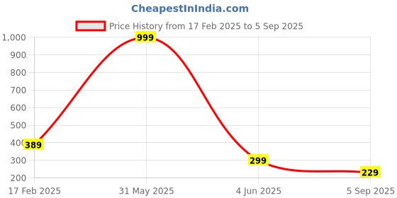 myntra.com Dogman Men Abzorb Applique T-shirt dogman Price History Graph from 17 Feb 2025 to 5 Sep 2025