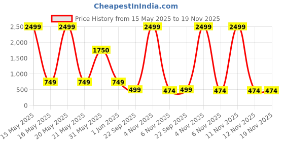 myntra.com Dogman Men Bell Bottom Style Relaxed-Fit Joggers Track Pants dogman Price History Graph from 15 May 2025 to 19 Nov 2025