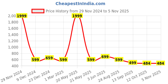 myntra.com Dogman Men Colourblocked Hooded Sweatshirt dogman Price History Graph from 29 Nov 2024 to 4 Nov 2025